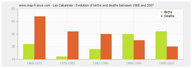 Les Cabannes : Evolution of births and deaths between 1968 and 2007